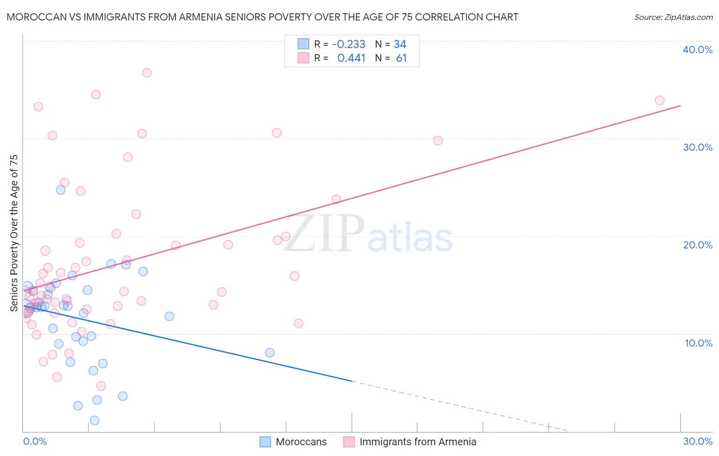 Moroccan vs Immigrants from Armenia Seniors Poverty Over the Age of 75