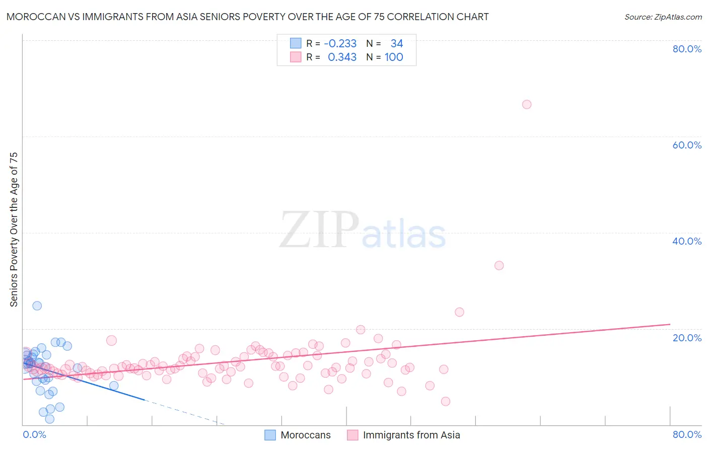 Moroccan vs Immigrants from Asia Seniors Poverty Over the Age of 75