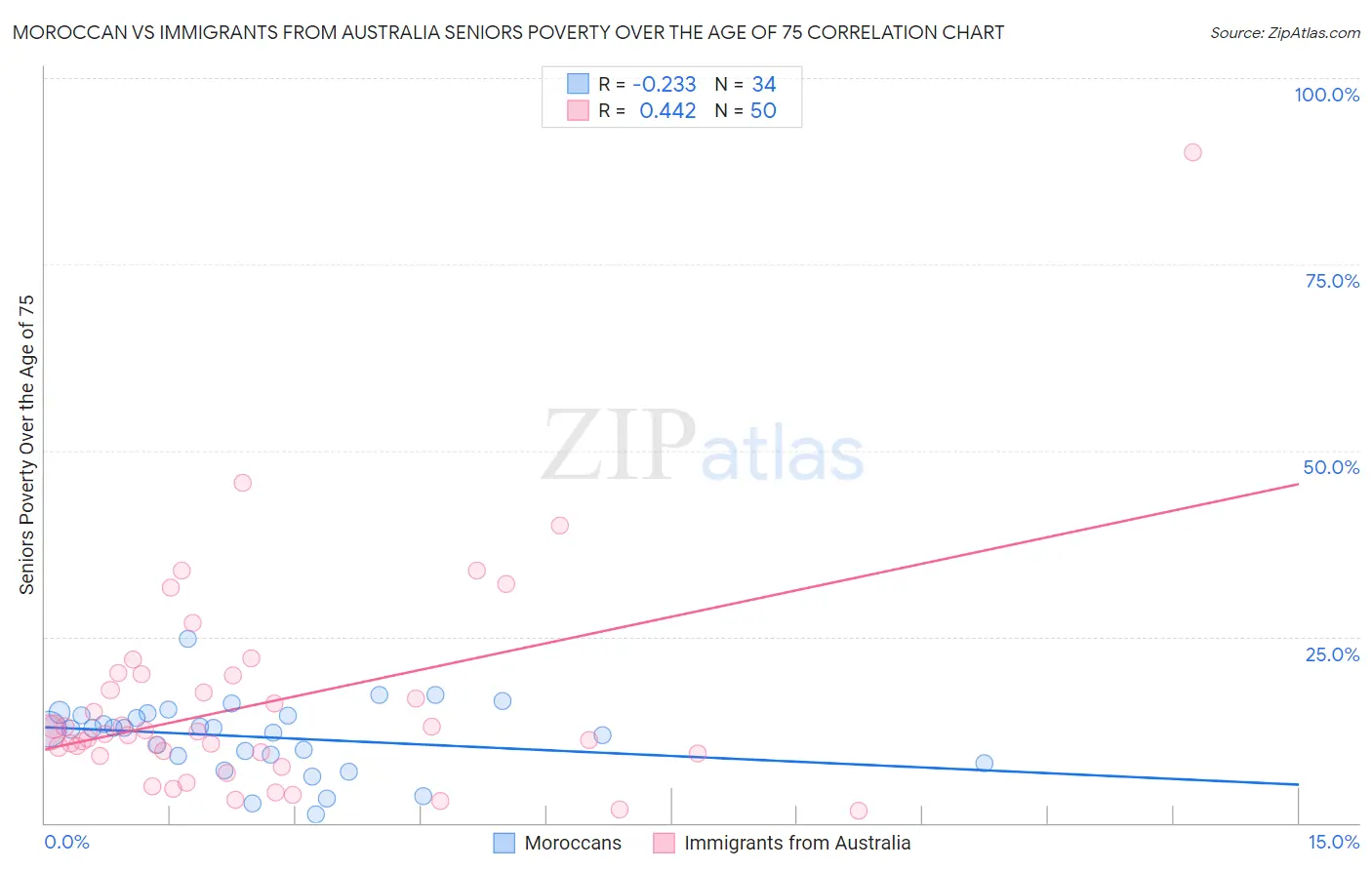 Moroccan vs Immigrants from Australia Seniors Poverty Over the Age of 75