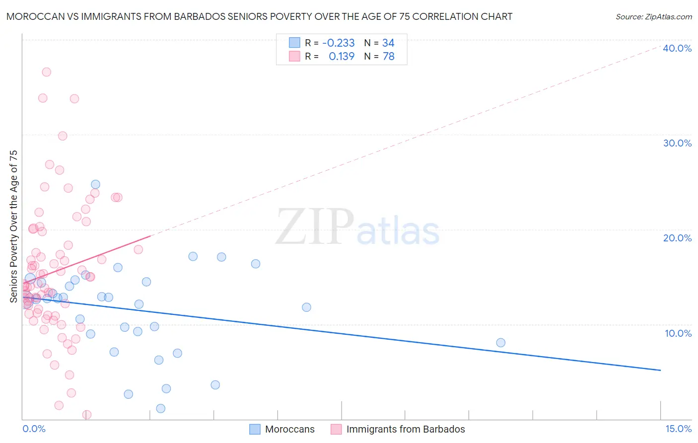 Moroccan vs Immigrants from Barbados Seniors Poverty Over the Age of 75