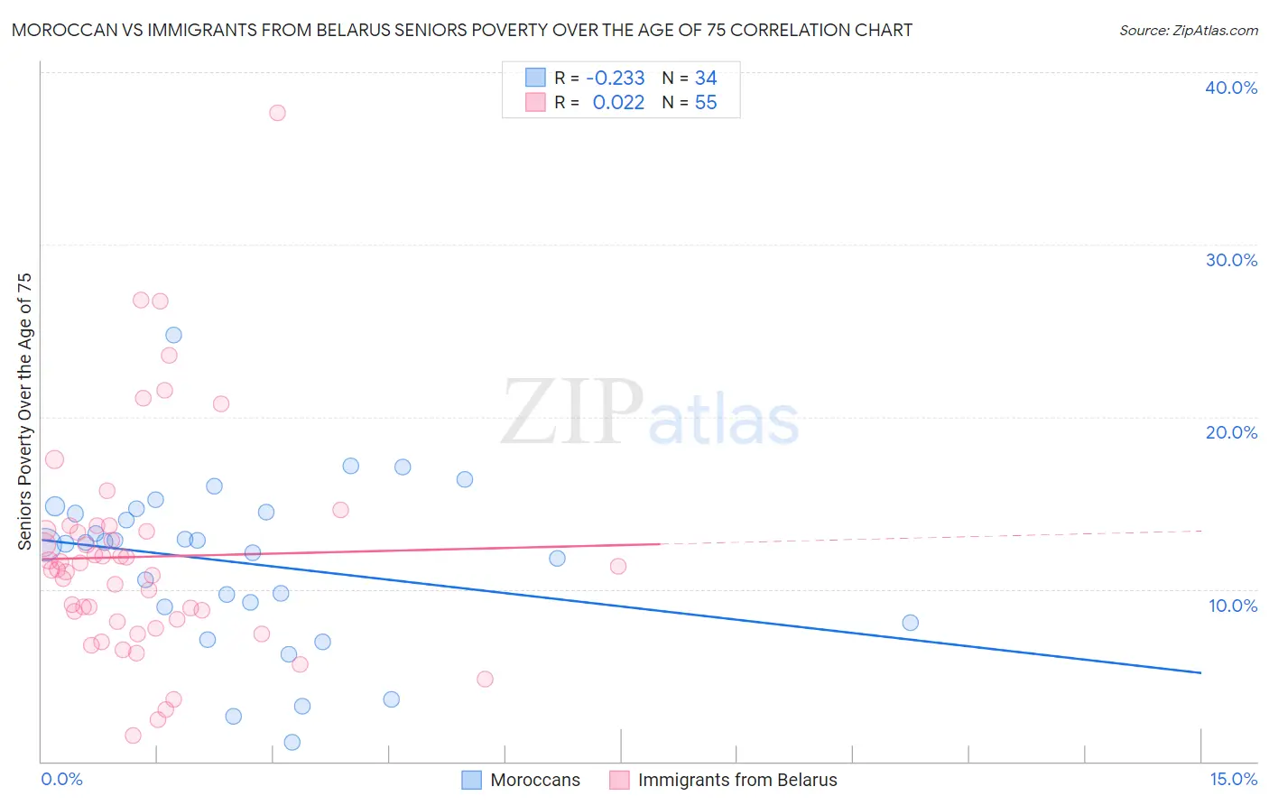 Moroccan vs Immigrants from Belarus Seniors Poverty Over the Age of 75