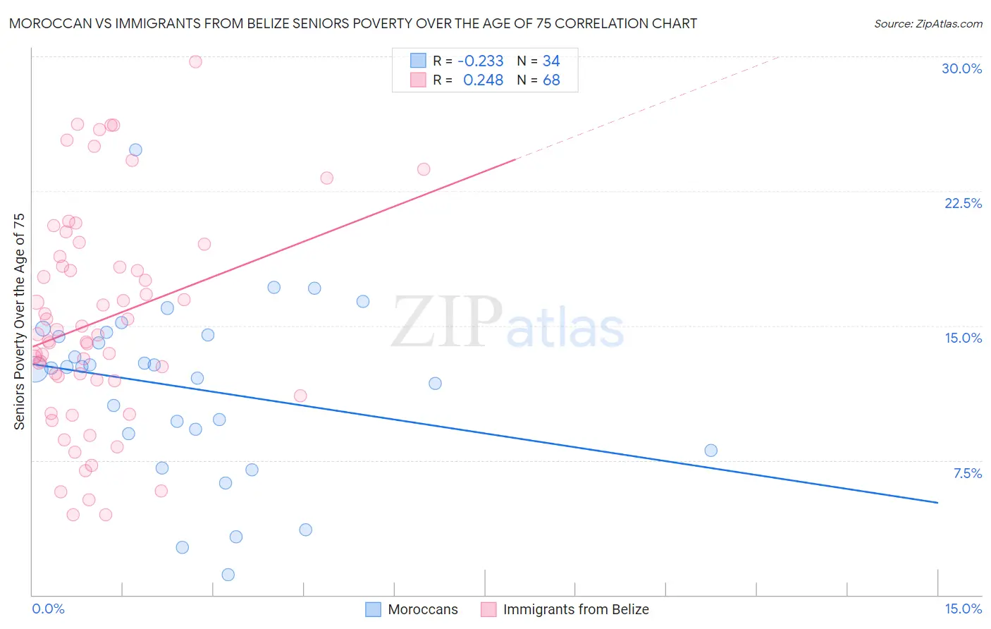 Moroccan vs Immigrants from Belize Seniors Poverty Over the Age of 75