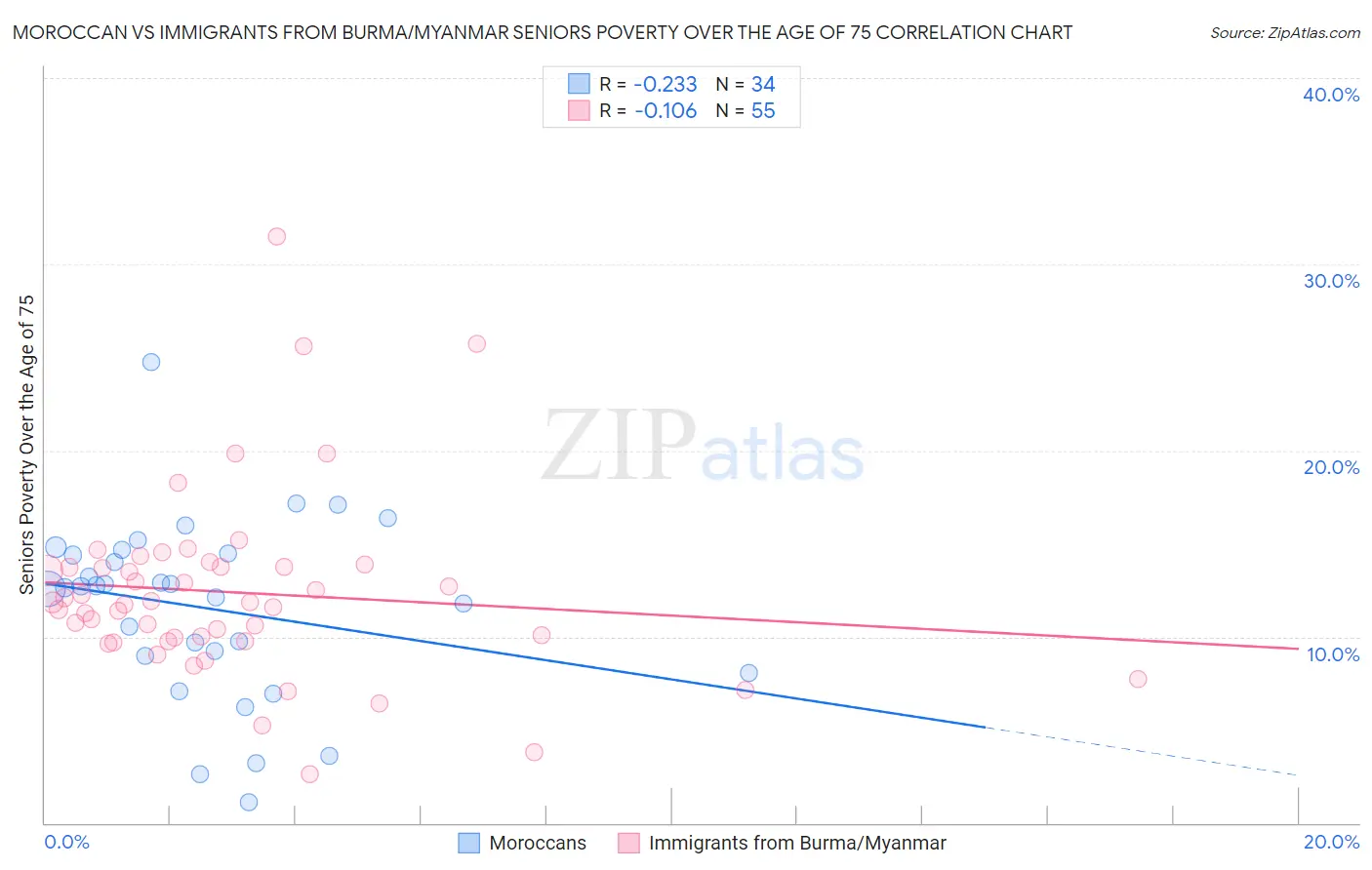 Moroccan vs Immigrants from Burma/Myanmar Seniors Poverty Over the Age of 75
