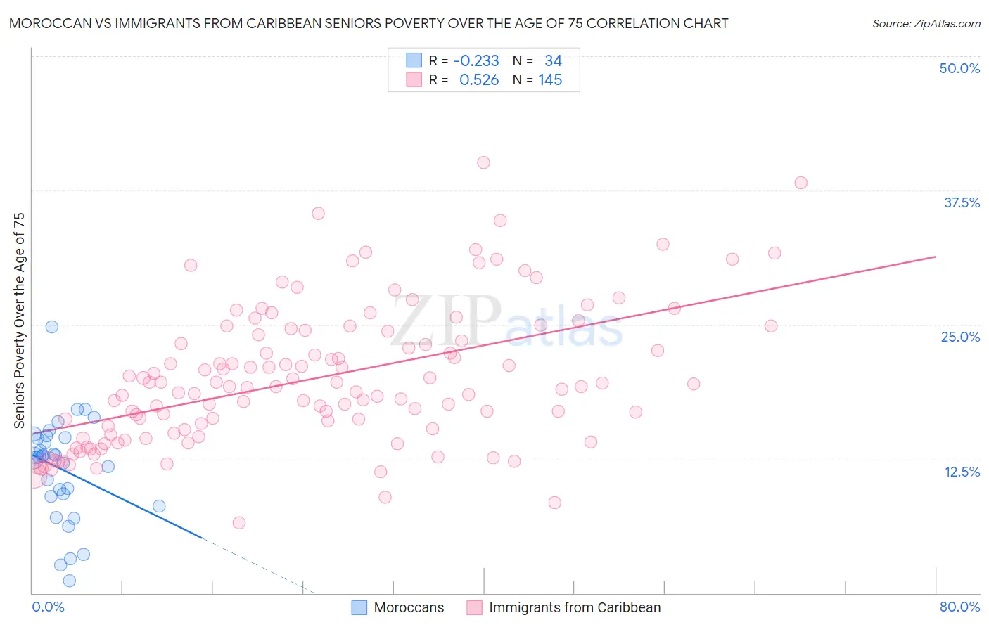 Moroccan vs Immigrants from Caribbean Seniors Poverty Over the Age of 75