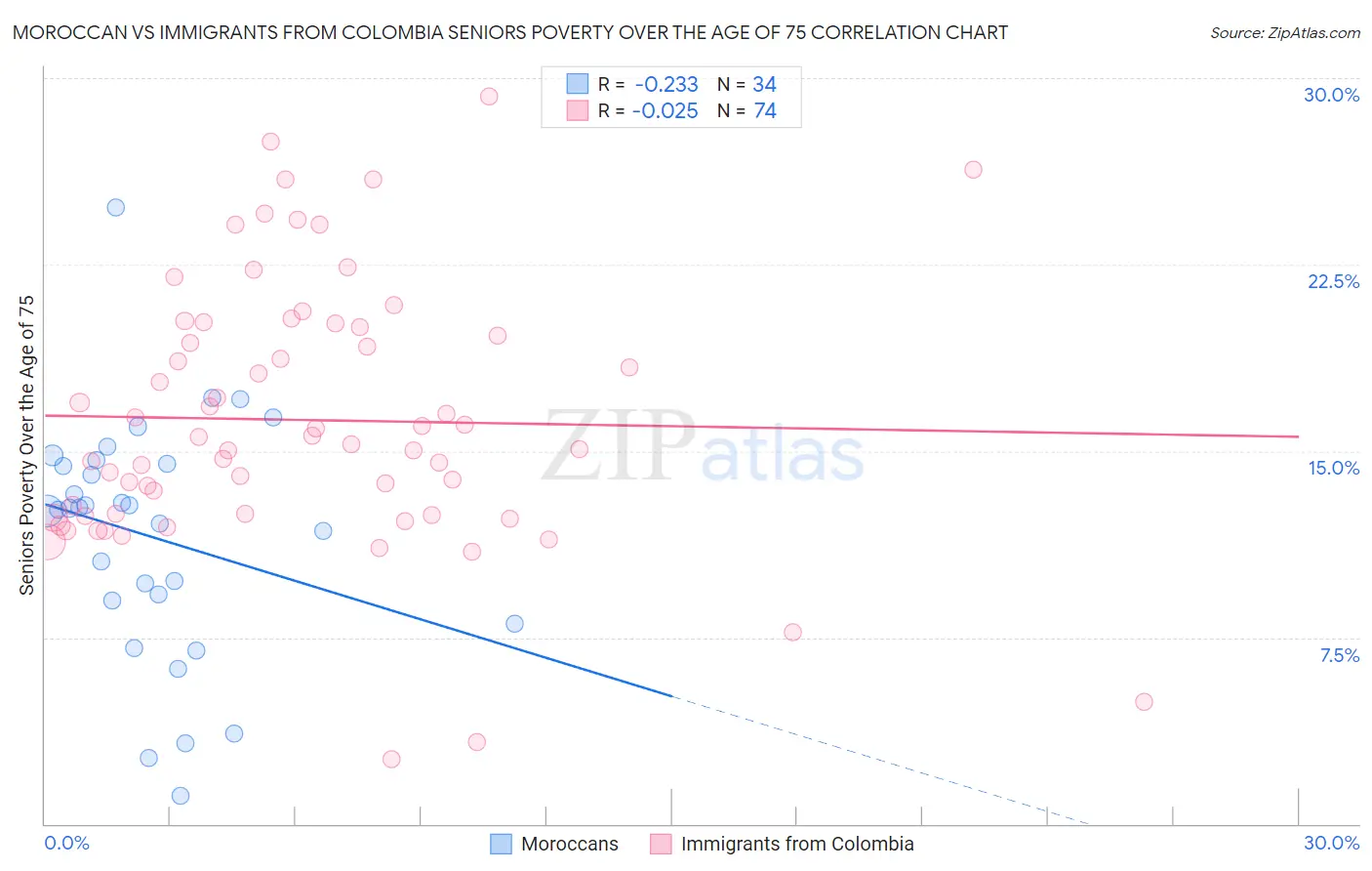 Moroccan vs Immigrants from Colombia Seniors Poverty Over the Age of 75