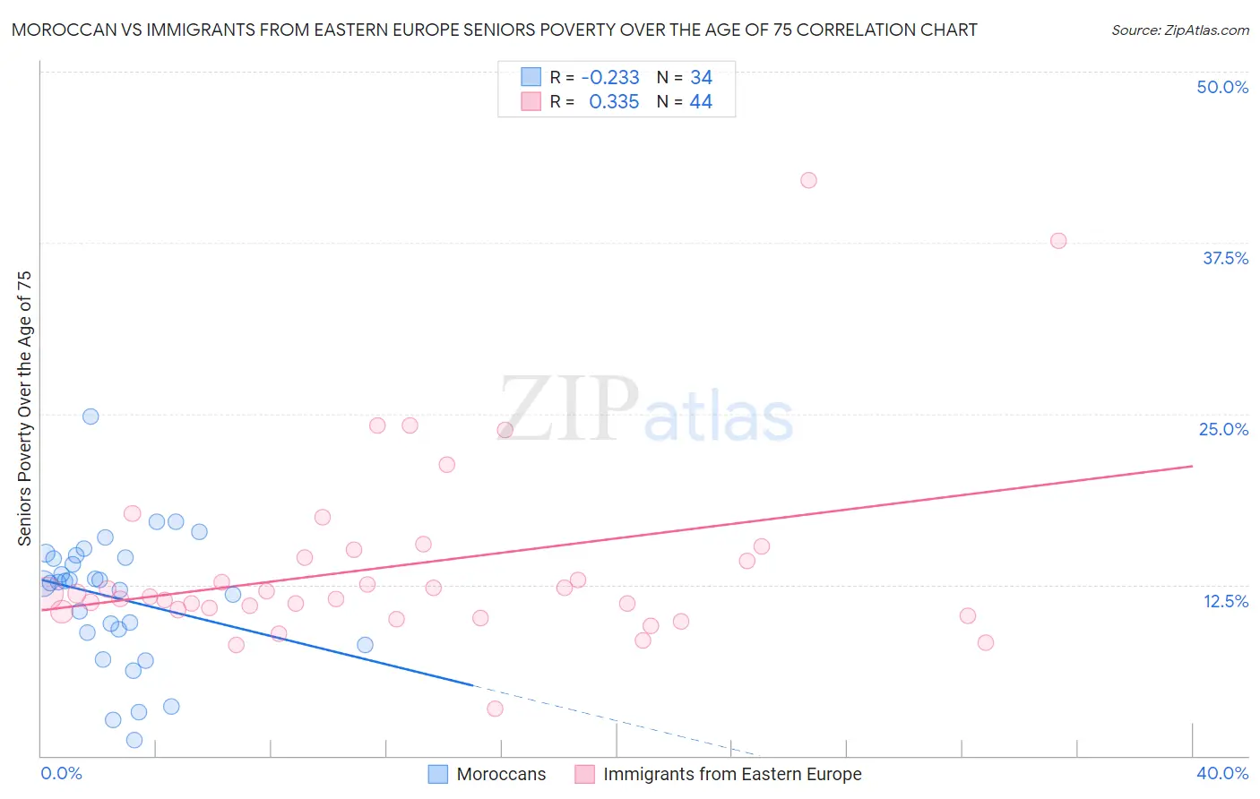 Moroccan vs Immigrants from Eastern Europe Seniors Poverty Over the Age of 75