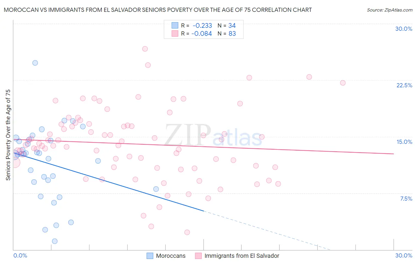 Moroccan vs Immigrants from El Salvador Seniors Poverty Over the Age of 75