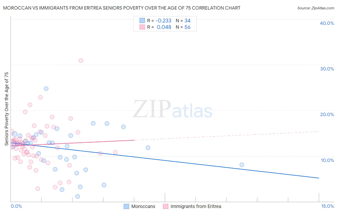 Moroccan vs Immigrants from Eritrea Seniors Poverty Over the Age of 75
