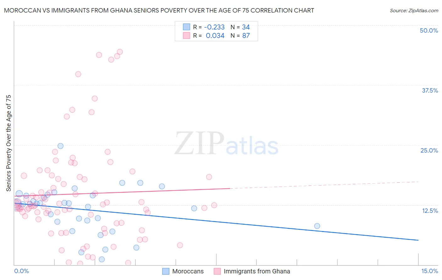 Moroccan vs Immigrants from Ghana Seniors Poverty Over the Age of 75
