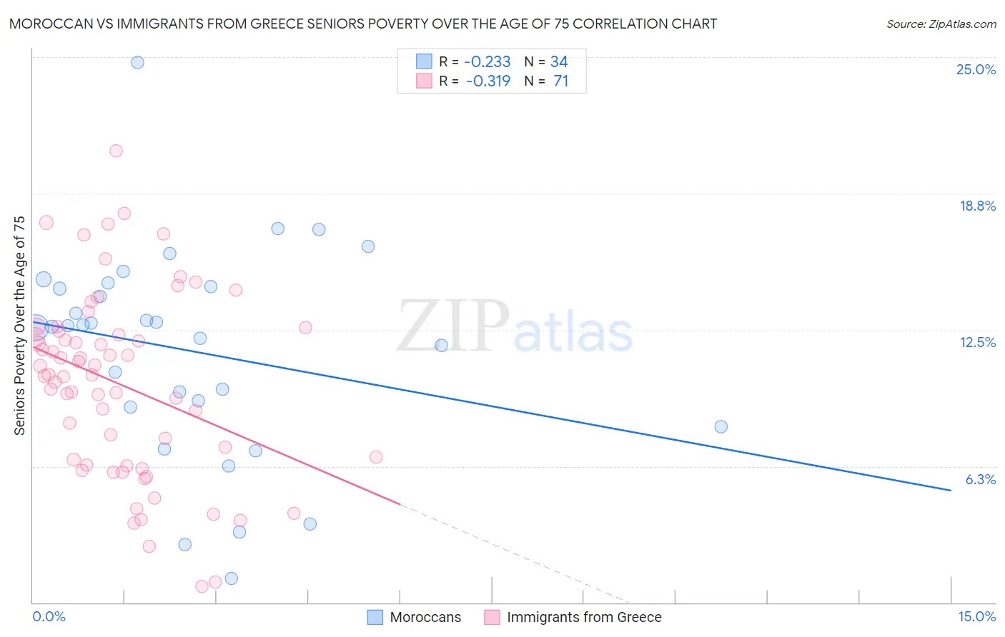Moroccan vs Immigrants from Greece Seniors Poverty Over the Age of 75
