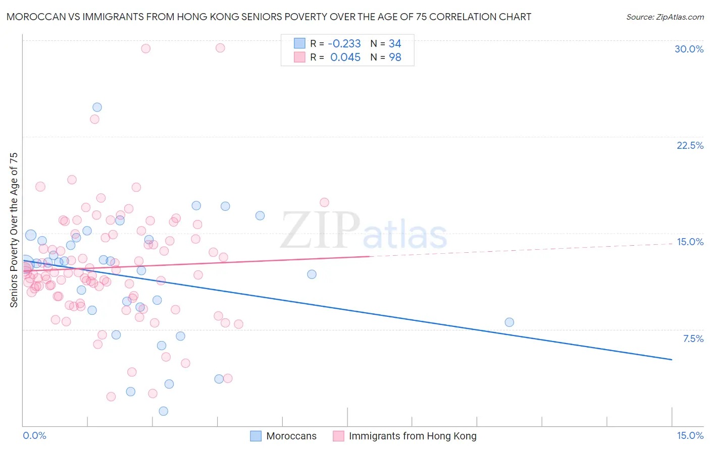Moroccan vs Immigrants from Hong Kong Seniors Poverty Over the Age of 75