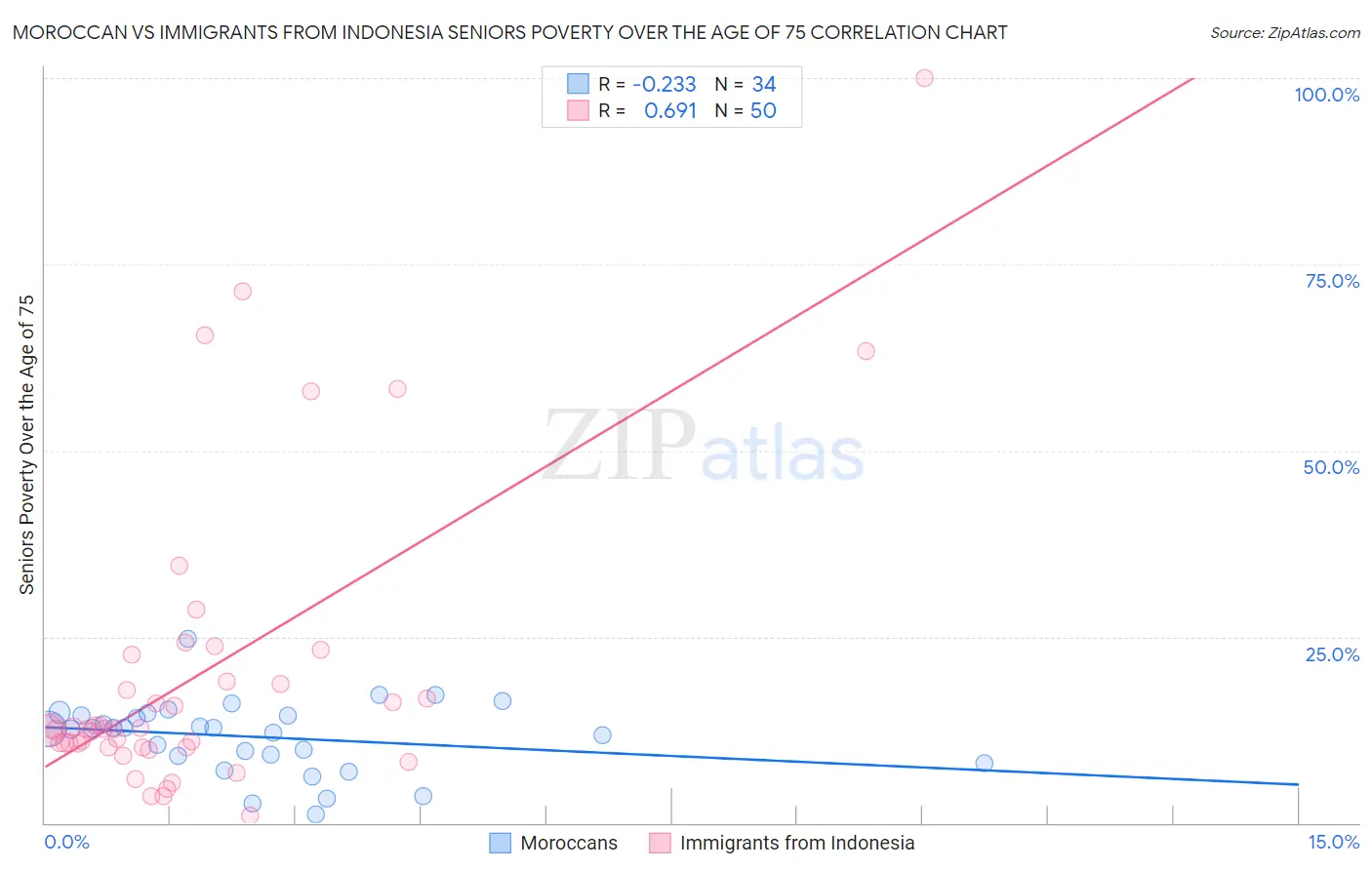 Moroccan vs Immigrants from Indonesia Seniors Poverty Over the Age of 75