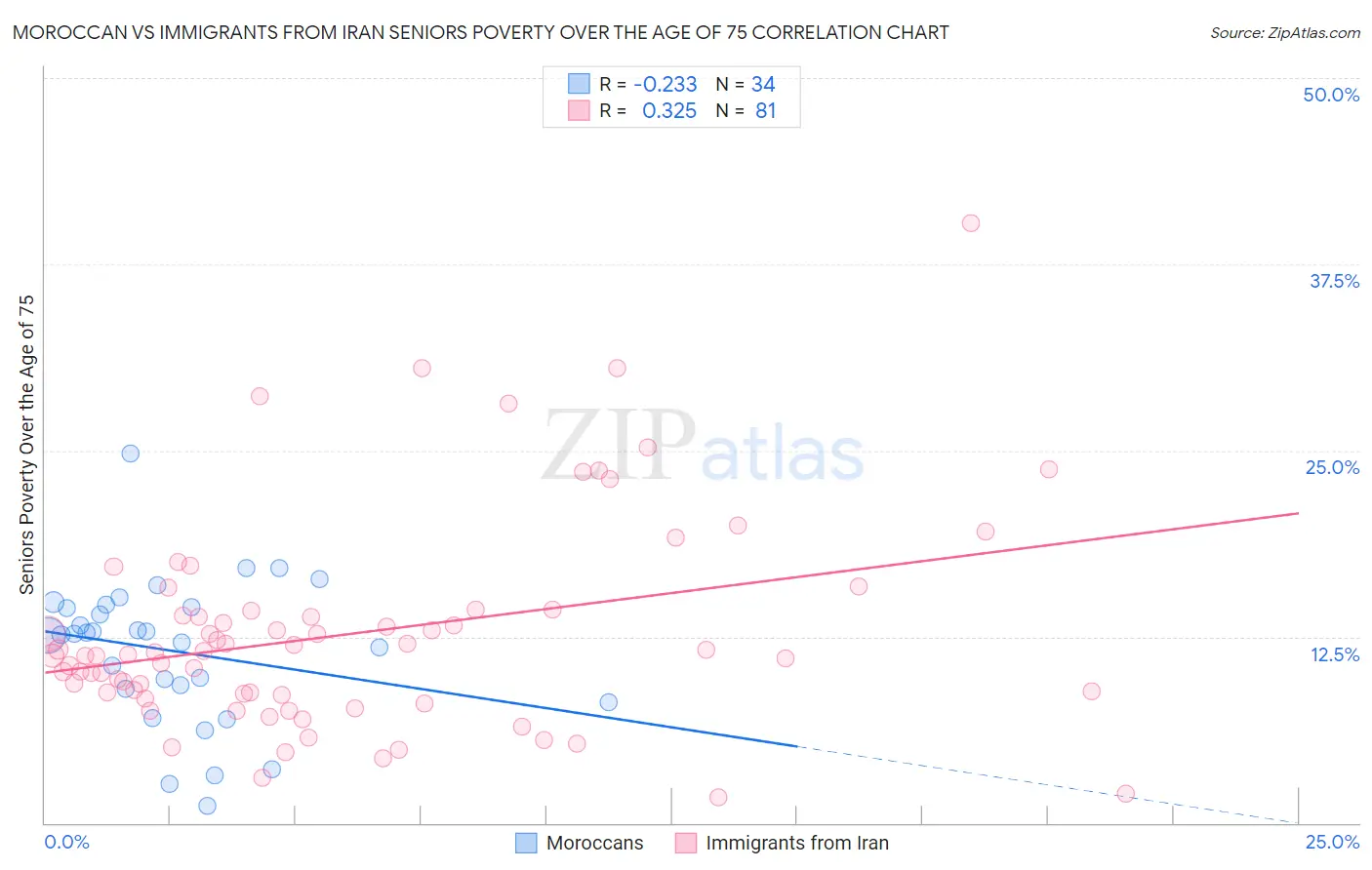 Moroccan vs Immigrants from Iran Seniors Poverty Over the Age of 75