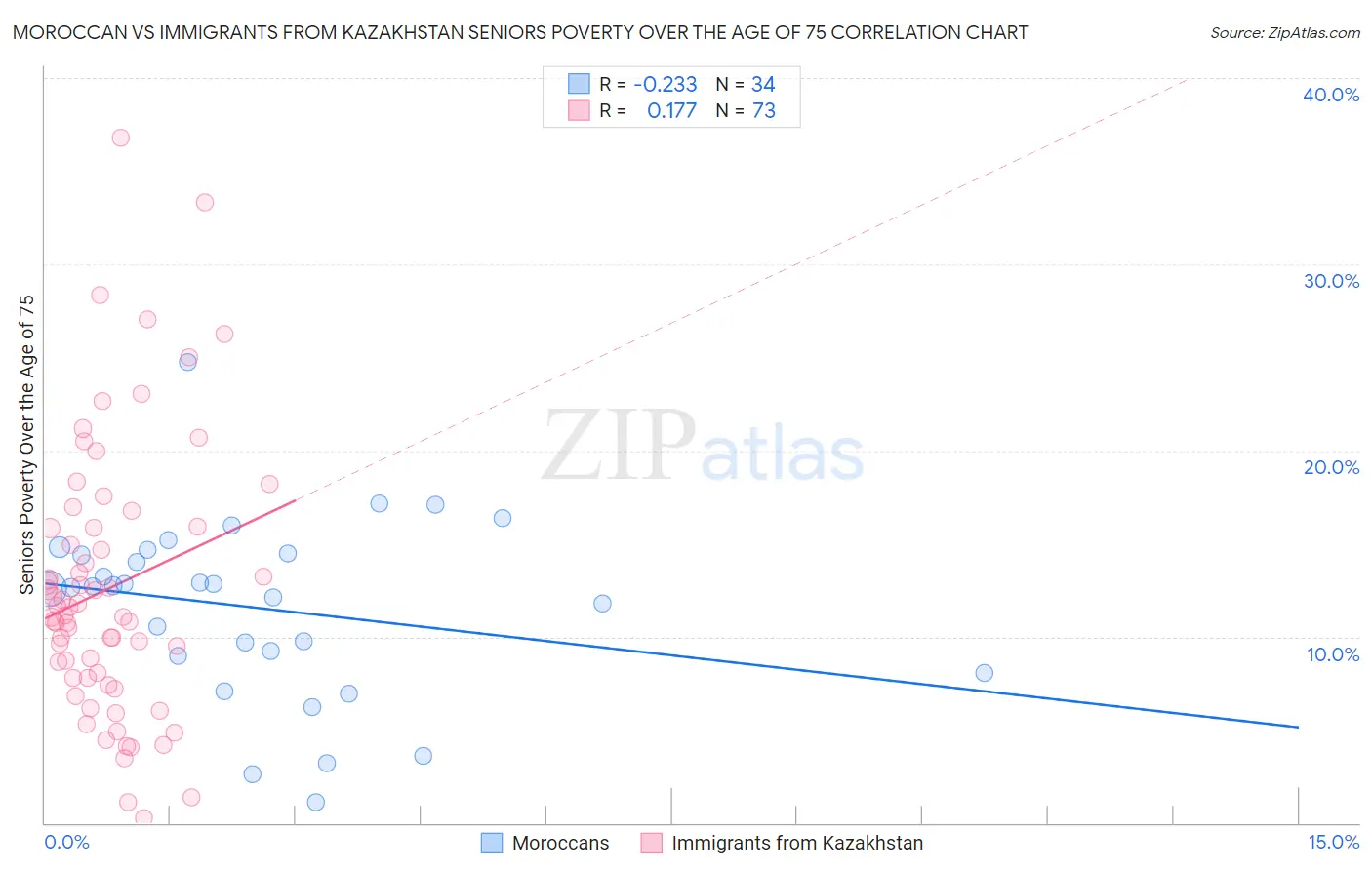 Moroccan vs Immigrants from Kazakhstan Seniors Poverty Over the Age of 75