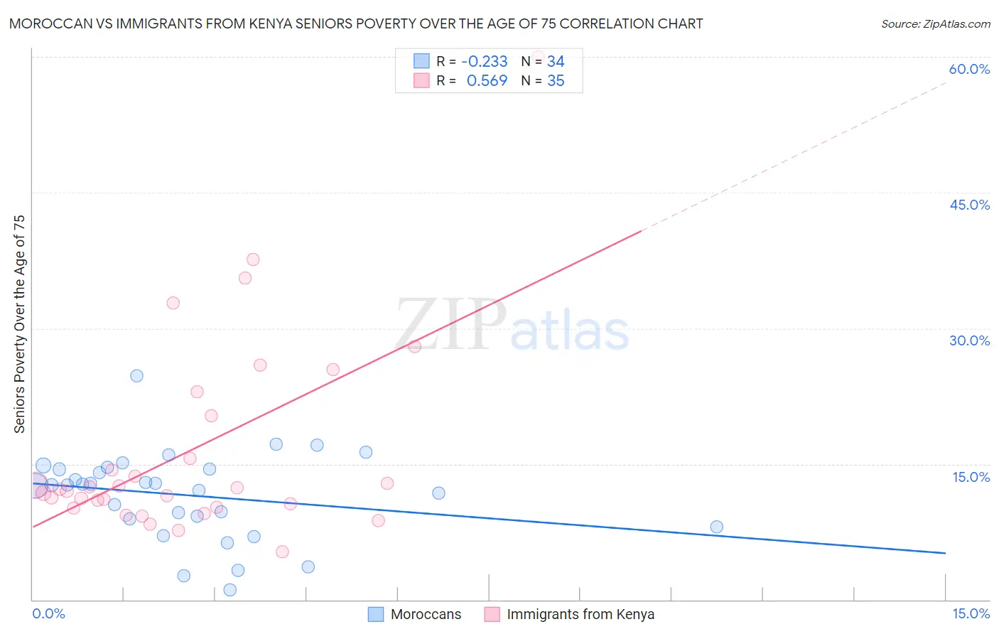 Moroccan vs Immigrants from Kenya Seniors Poverty Over the Age of 75