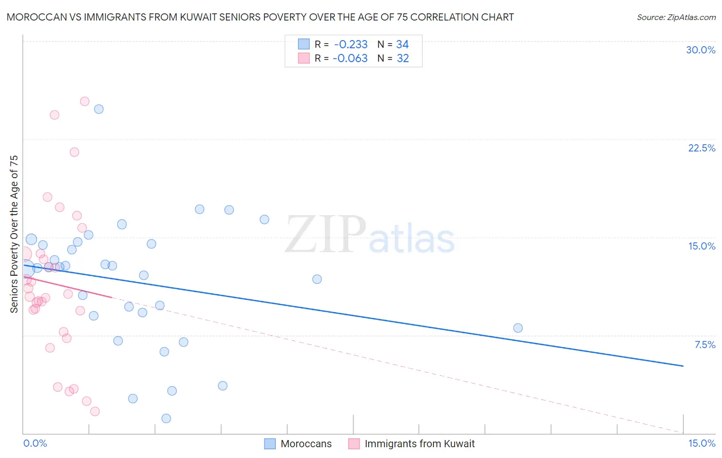 Moroccan vs Immigrants from Kuwait Seniors Poverty Over the Age of 75