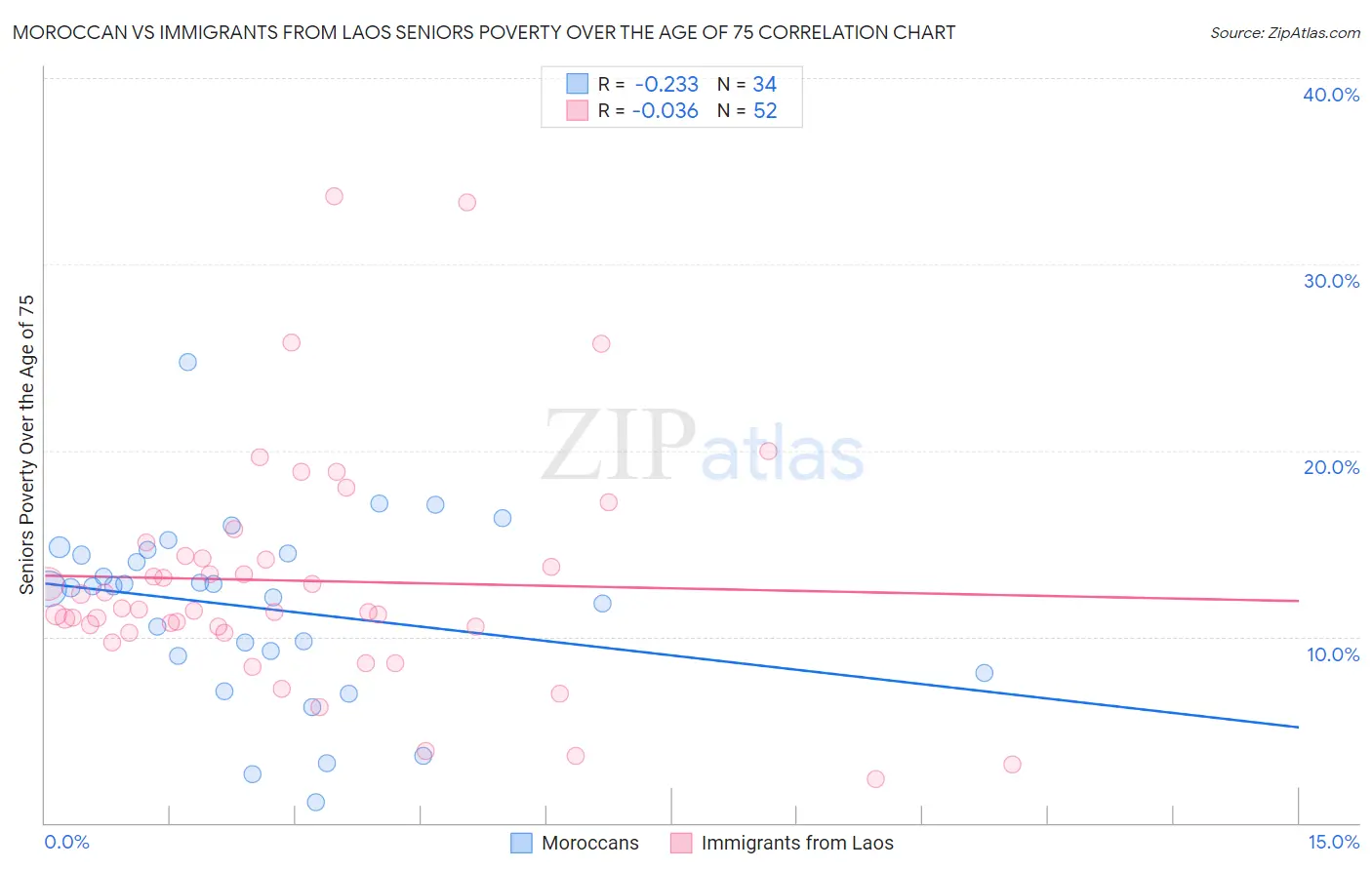 Moroccan vs Immigrants from Laos Seniors Poverty Over the Age of 75