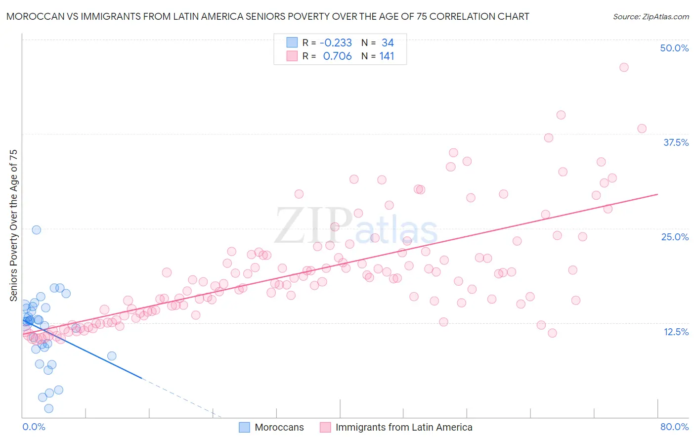 Moroccan vs Immigrants from Latin America Seniors Poverty Over the Age of 75