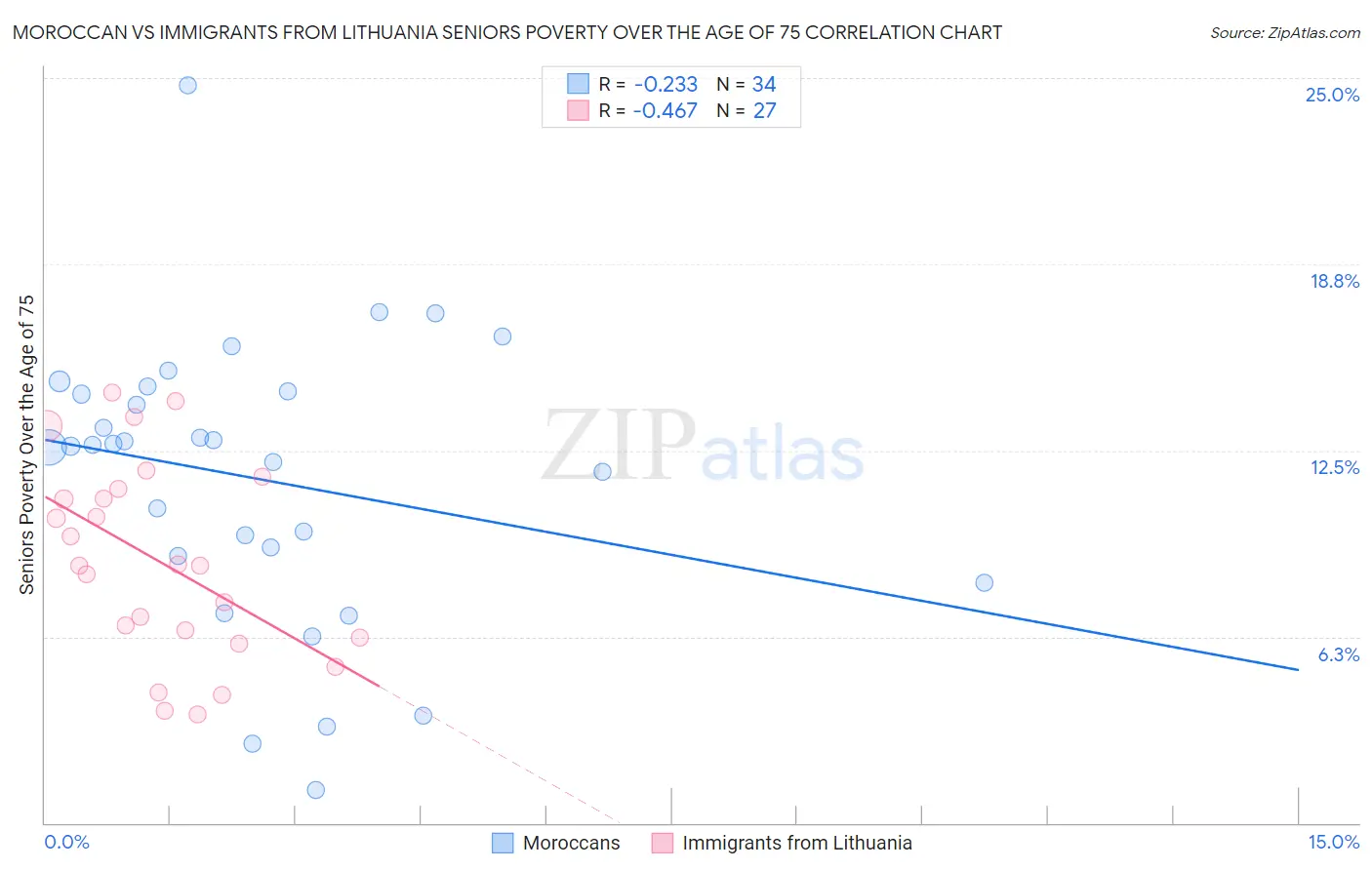 Moroccan vs Immigrants from Lithuania Seniors Poverty Over the Age of 75