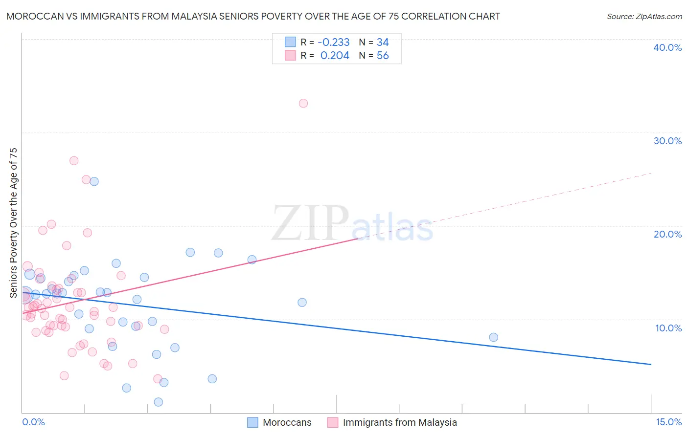 Moroccan vs Immigrants from Malaysia Seniors Poverty Over the Age of 75