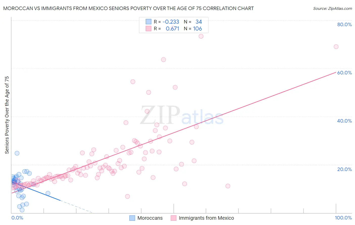 Moroccan vs Immigrants from Mexico Seniors Poverty Over the Age of 75