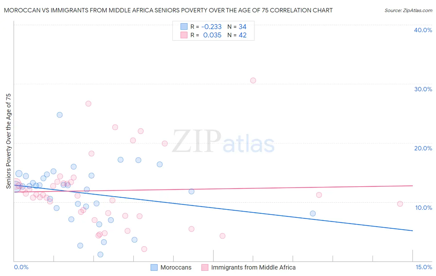 Moroccan vs Immigrants from Middle Africa Seniors Poverty Over the Age of 75