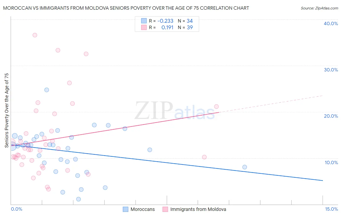 Moroccan vs Immigrants from Moldova Seniors Poverty Over the Age of 75
