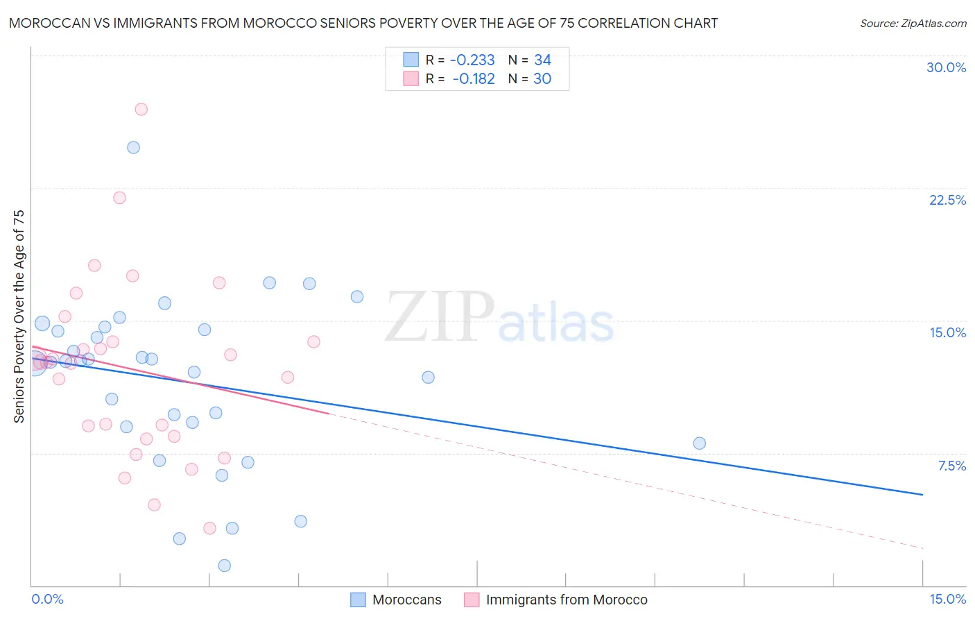 Moroccan vs Immigrants from Morocco Seniors Poverty Over the Age of 75