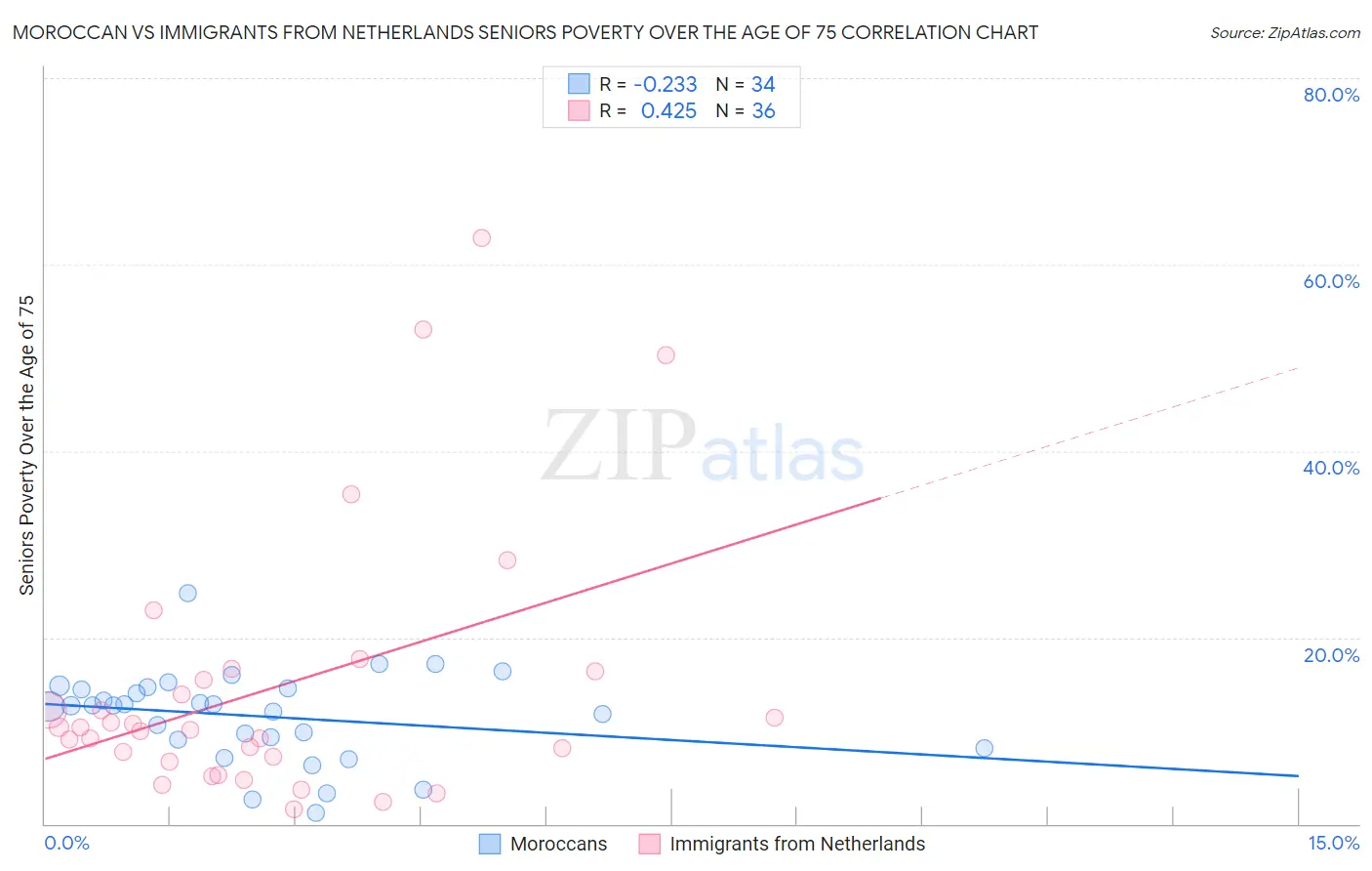 Moroccan vs Immigrants from Netherlands Seniors Poverty Over the Age of 75