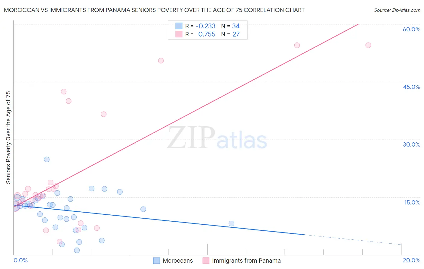 Moroccan vs Immigrants from Panama Seniors Poverty Over the Age of 75