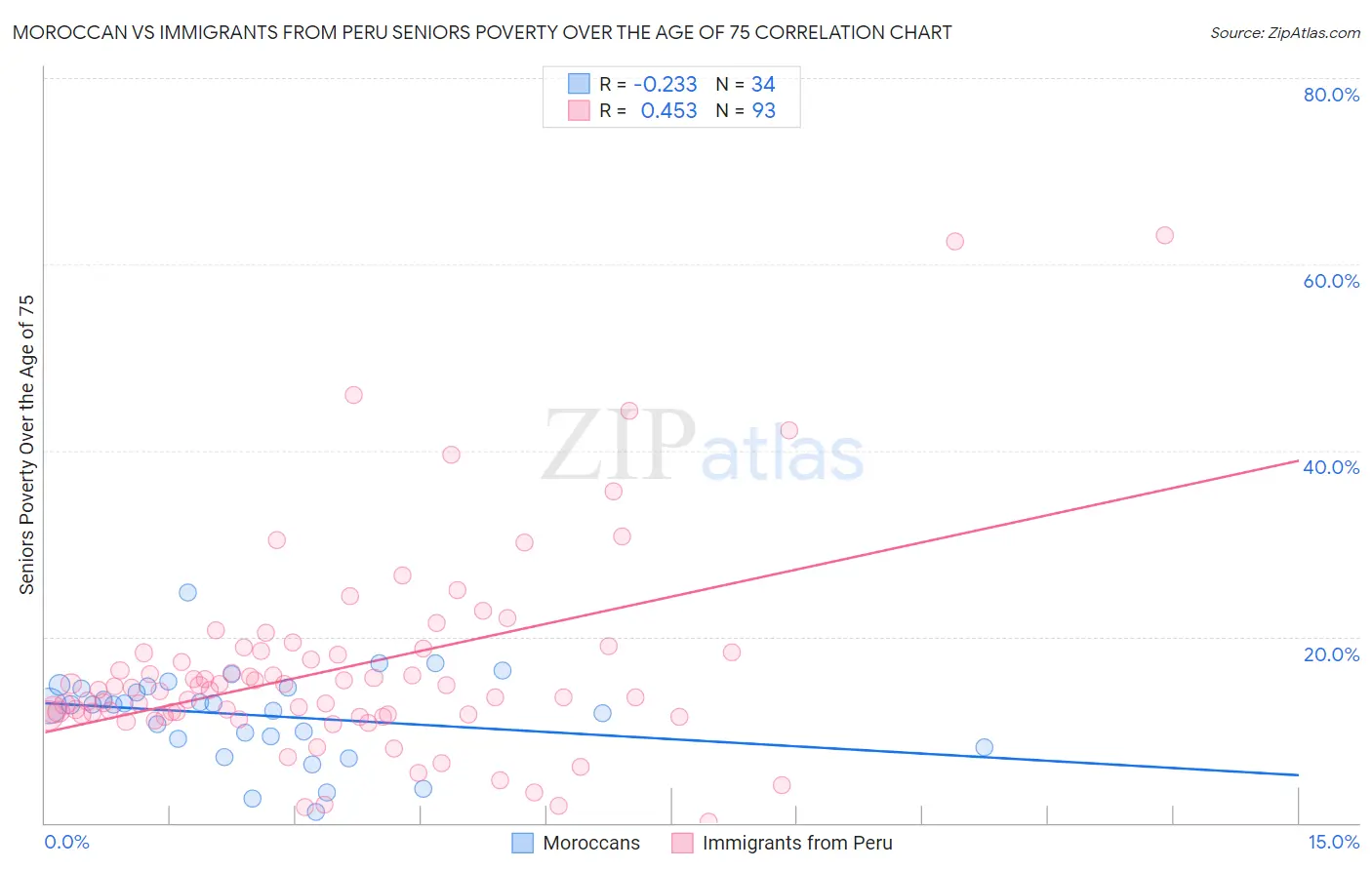 Moroccan vs Immigrants from Peru Seniors Poverty Over the Age of 75