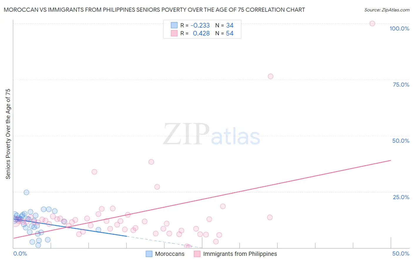 Moroccan vs Immigrants from Philippines Seniors Poverty Over the Age of 75