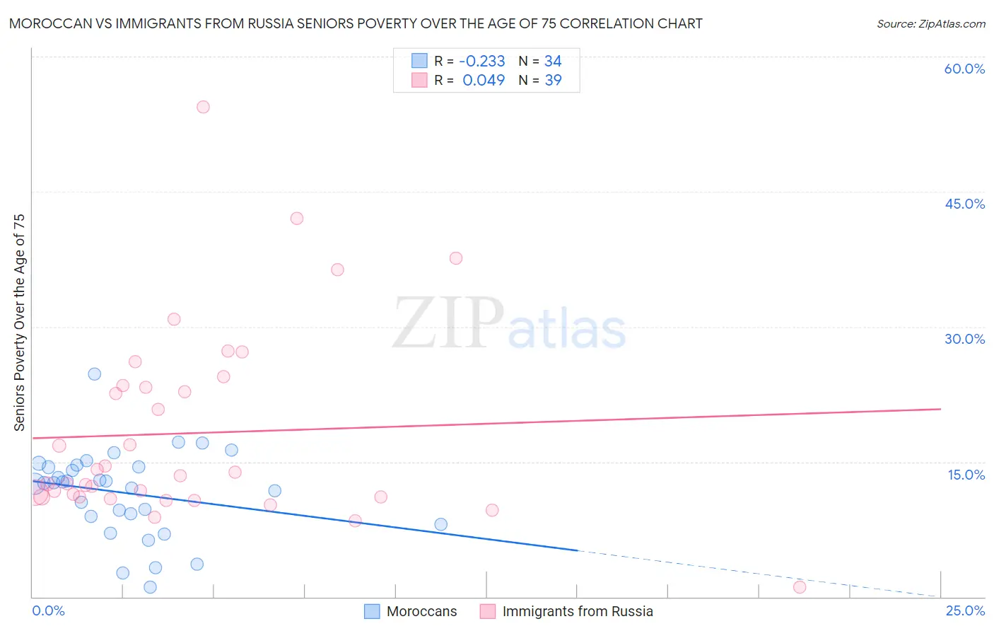 Moroccan vs Immigrants from Russia Seniors Poverty Over the Age of 75