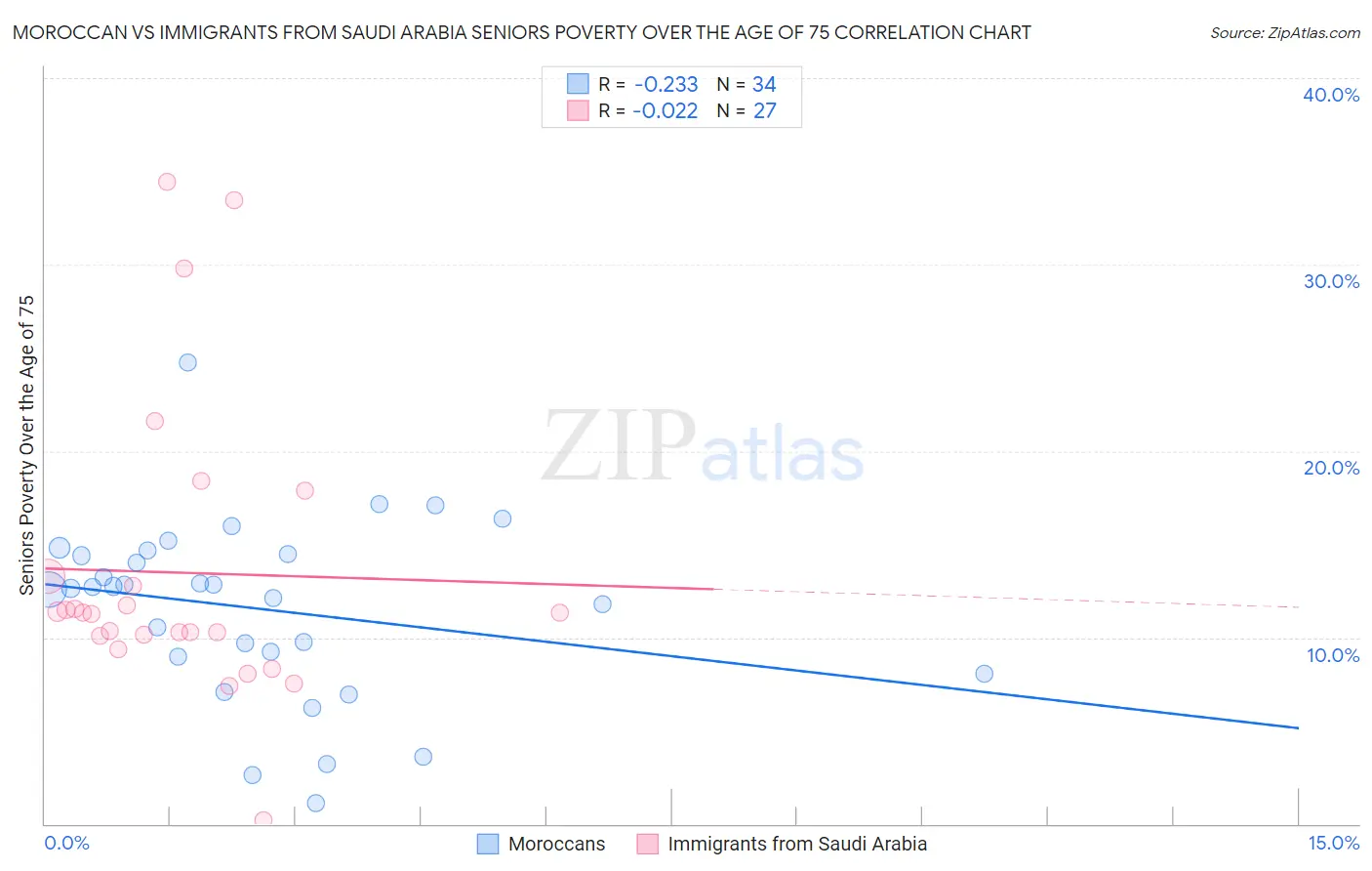 Moroccan vs Immigrants from Saudi Arabia Seniors Poverty Over the Age of 75