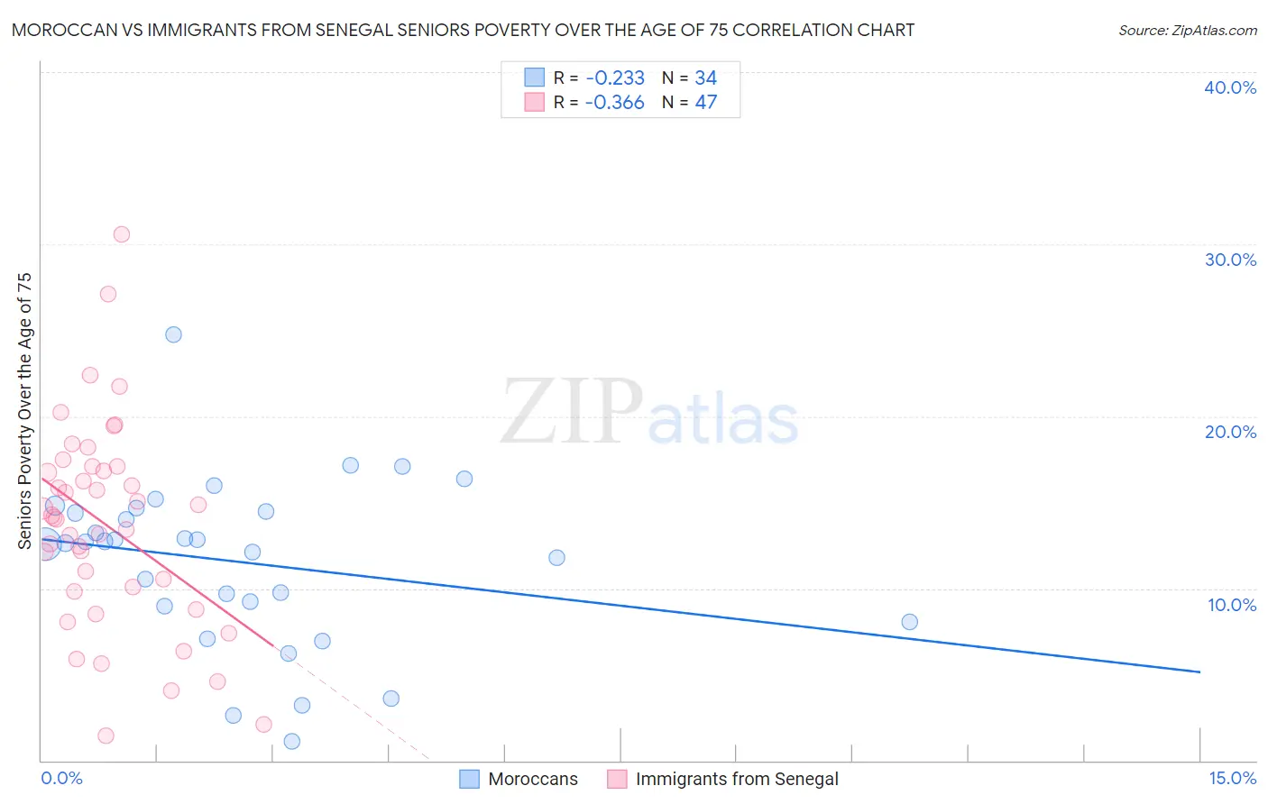 Moroccan vs Immigrants from Senegal Seniors Poverty Over the Age of 75