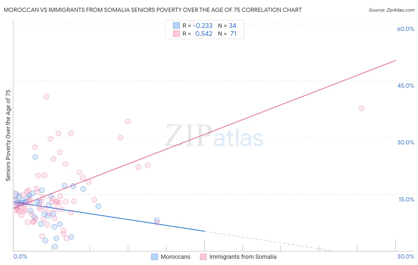 Moroccan vs Immigrants from Somalia Seniors Poverty Over the Age of 75