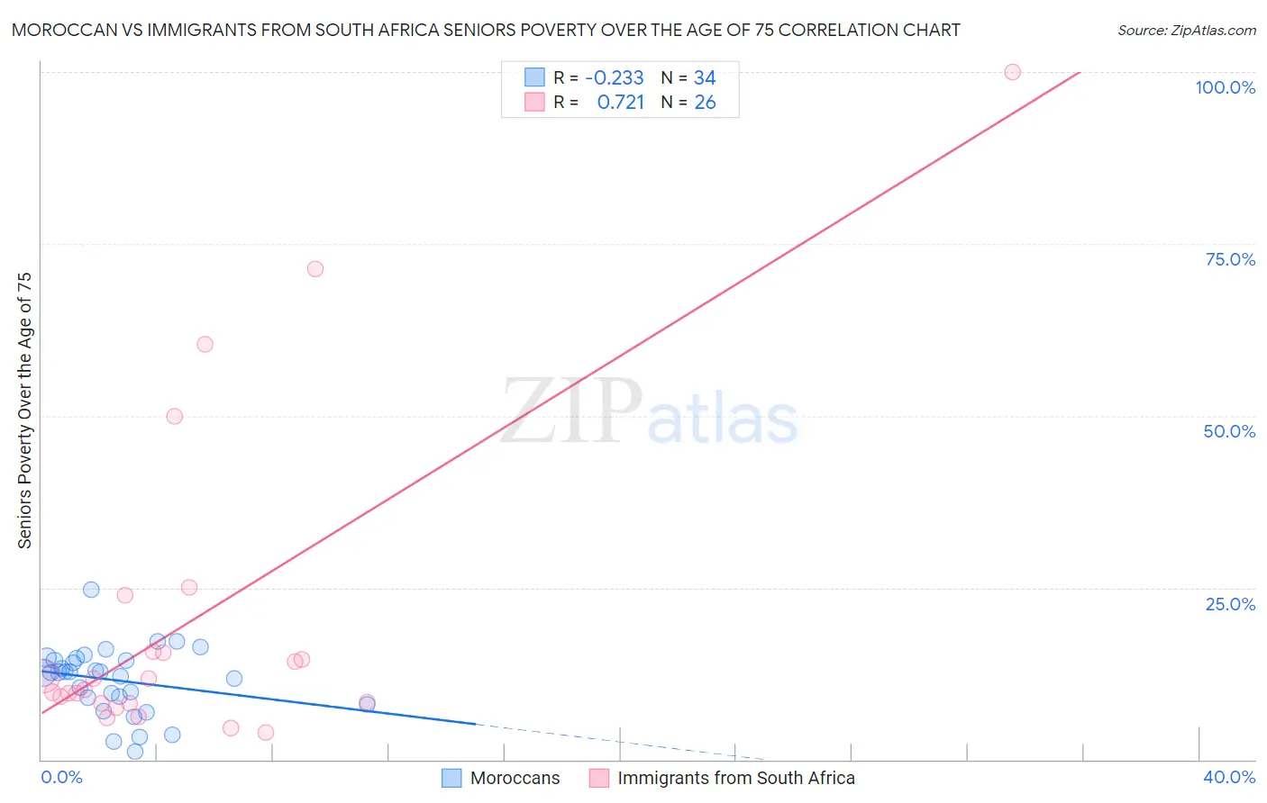 Moroccan vs Immigrants from South Africa Seniors Poverty Over the Age of 75