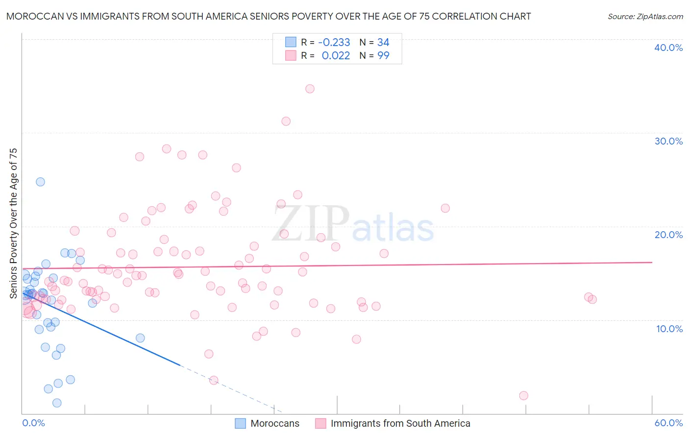 Moroccan vs Immigrants from South America Seniors Poverty Over the Age of 75