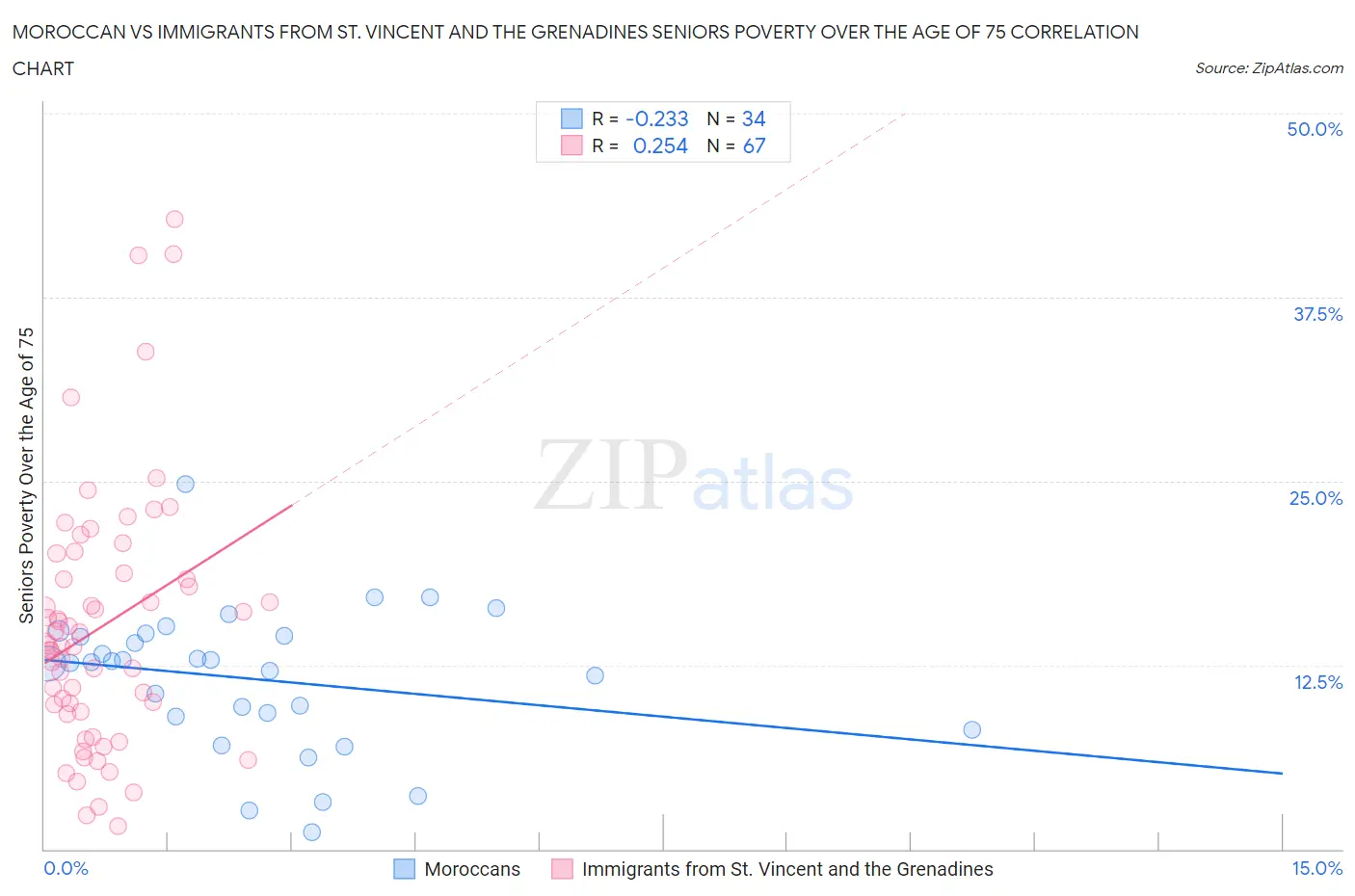 Moroccan vs Immigrants from St. Vincent and the Grenadines Seniors Poverty Over the Age of 75