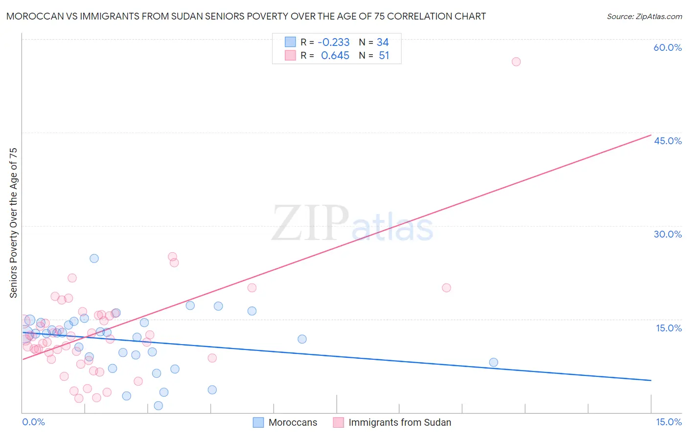 Moroccan vs Immigrants from Sudan Seniors Poverty Over the Age of 75