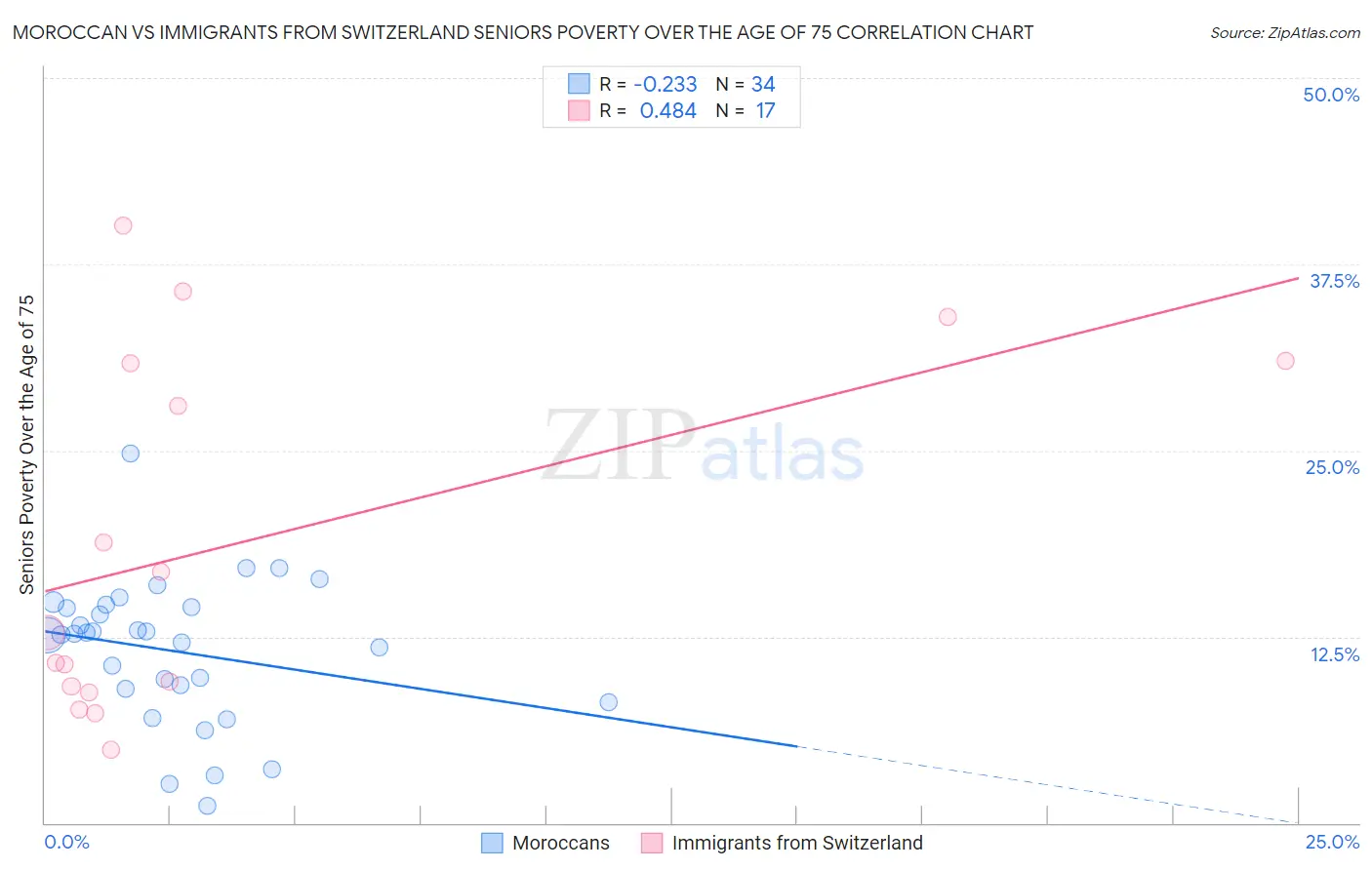Moroccan vs Immigrants from Switzerland Seniors Poverty Over the Age of 75