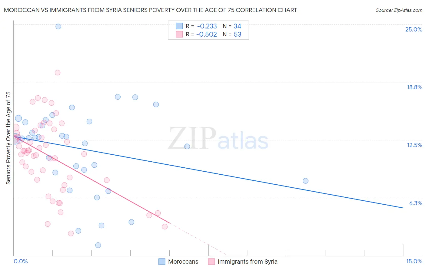 Moroccan vs Immigrants from Syria Seniors Poverty Over the Age of 75