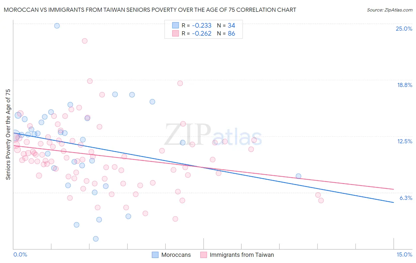 Moroccan vs Immigrants from Taiwan Seniors Poverty Over the Age of 75