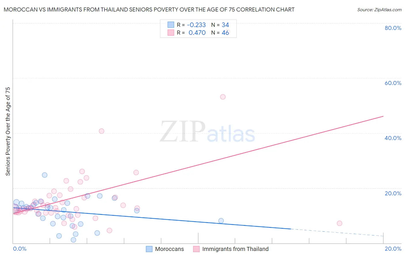 Moroccan vs Immigrants from Thailand Seniors Poverty Over the Age of 75