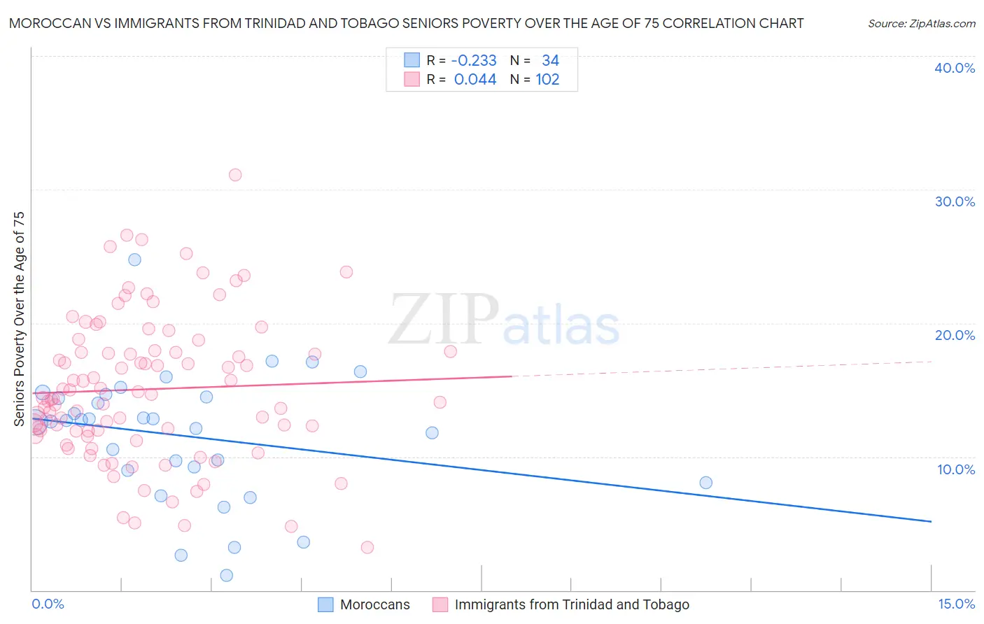 Moroccan vs Immigrants from Trinidad and Tobago Seniors Poverty Over the Age of 75