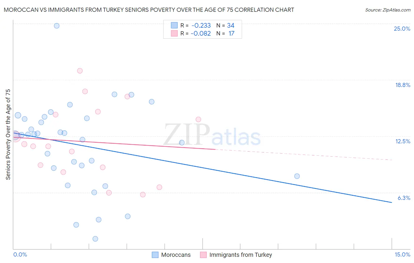 Moroccan vs Immigrants from Turkey Seniors Poverty Over the Age of 75