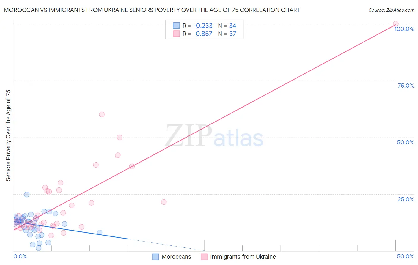 Moroccan vs Immigrants from Ukraine Seniors Poverty Over the Age of 75