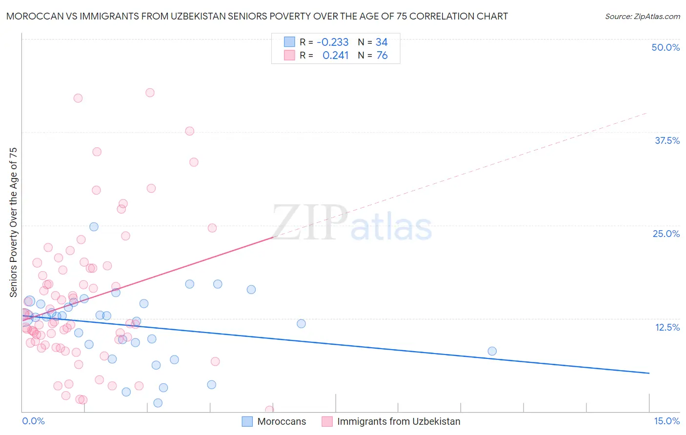 Moroccan vs Immigrants from Uzbekistan Seniors Poverty Over the Age of 75