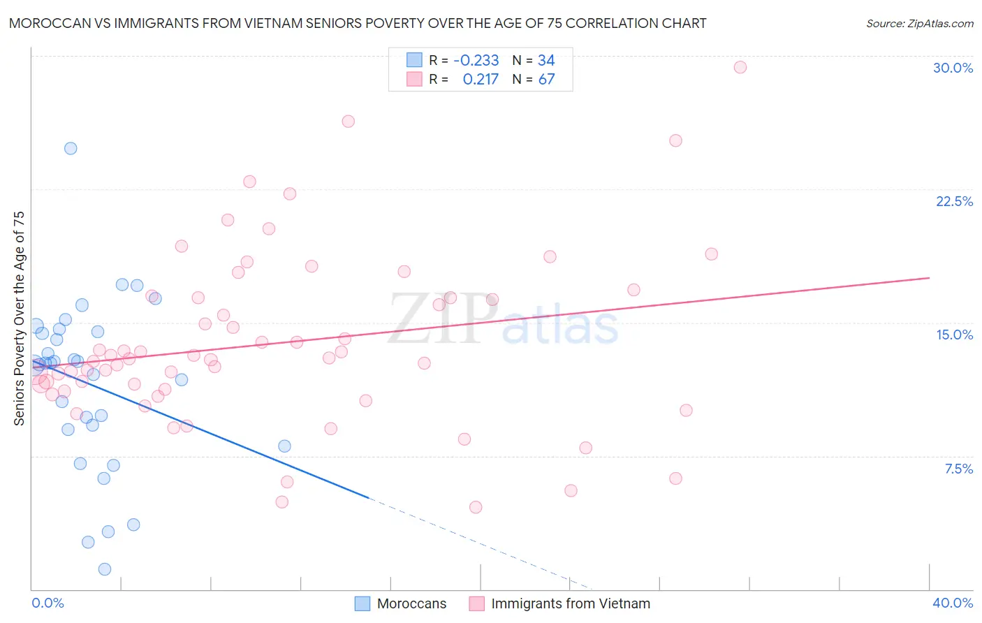 Moroccan vs Immigrants from Vietnam Seniors Poverty Over the Age of 75