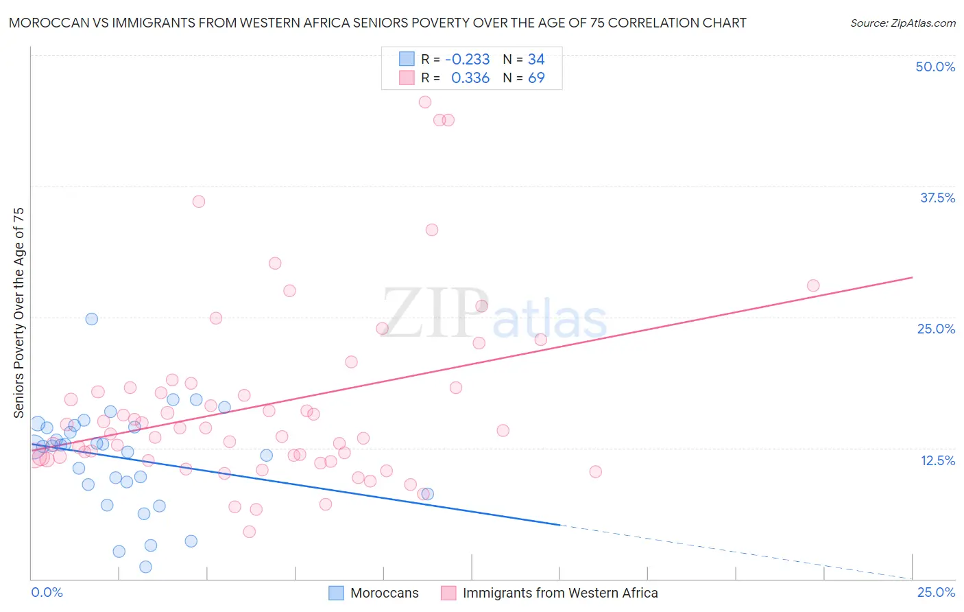 Moroccan vs Immigrants from Western Africa Seniors Poverty Over the Age of 75
